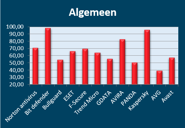 Test uitslag algemeen