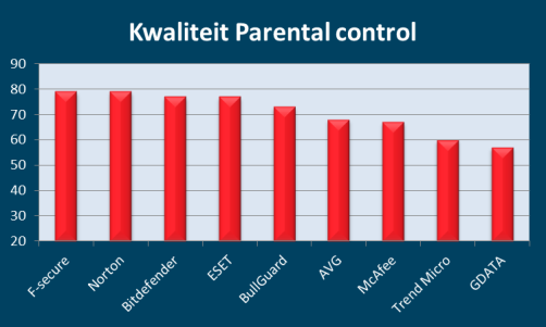 Parental Control kwaliteit