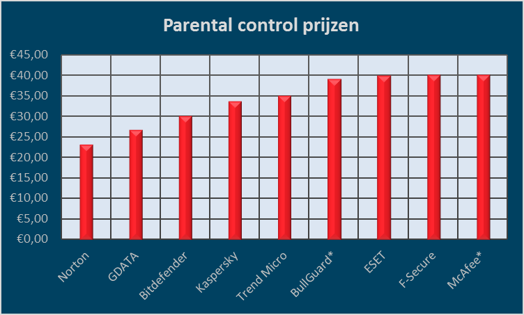 Parental Control prijs