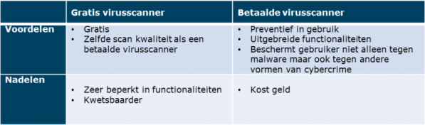 Voor & nadelen gratis en betaalde virusscanner
