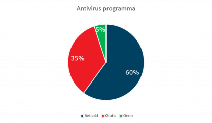 Security survey