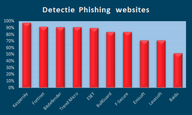 Detectie phishing website